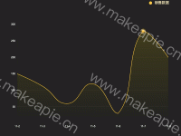 折线图分布图 - category-work,grid,legend,markPoint,series-line