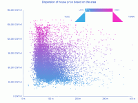 房价-面积比 - category-work,grid,series-scatter,title,tooltip,visualMap
