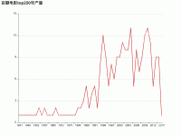 豆瓣电影top250年产量 - category-work,grid,legend,series-line,title,tooltip