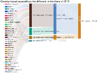 Country based expenditure for different institutions in 2016 - category-work,series-sankey,title,tooltip
