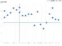 直角坐标系下的散点图，带标线 标线图例 - category-work,grid,legend,markLine,series-line,series-scatter