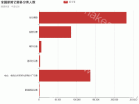 全国新闻记者各分类人数 - category-work,grid,legend,series-bar,title,tooltip