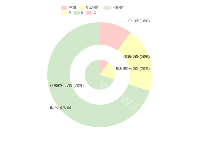 航行情况 - 饼图 - category-work,legend,series-pie,title,tooltip