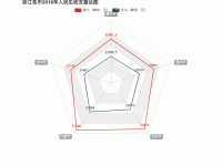 浙江各市人民生收支雷达图 - category-work,legend,radar,series-radar,title,tooltip