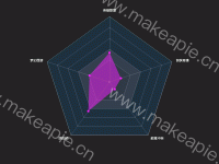 动态雷达图 - category-work,legend,radar,series-radar,tooltip