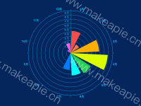 已卖车辆车主年龄分布 - category-work,polar,series-bar
