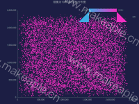 规模为10000时坐标分布图 - category-work,grid,series-scatter,title,tooltip,visualMap