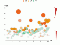 环保散点图 - category-work,grid,legend,series-scatter,tooltip,visualMap
