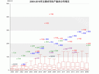 2000-2016年主要经常账户盈余分布情况 - category-work,grid,series-boxplot,series-scatter,title,tooltip