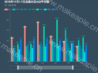 本年11月全国分区AQI平均值 - category-work,dataZoom,grid,legend,series-bar,title,tooltip