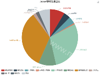 Japan专利领域占比 - category-work,legend,series-pie,title,toolbox,tooltip