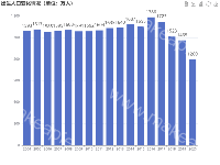 出生人口变化情况（单位：万人） - category-work,grid,legend,series-bar,title,toolbox,tooltip
