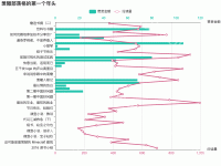 羡辙部落格的第一个年头 - category-work,grid,legend,series-bar,series-line,title