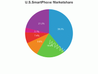 U.S.SmartPhone Marketshare - category-work,series-pie,title