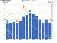 案件分布信息统计--柱状图 - category-work,grid,legend,markLine,markPoint,series-bar,series-line,title,toolbox,tooltip