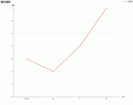 不等距X轴 - category-work,grid,legend,series-line,title,tooltip