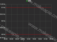 频率实时监控折线图 - category-work,grid,legend,markLine,markPoint,series-line,tooltip