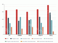 SEI Post Program Total - category-issue,grid,legend,markLine,series-bar