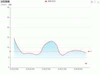 动态数据 + 标注某点值 - category-work,dataZoom,grid,legend,markLine,markPoint,series-line,title,toolbox,tooltip