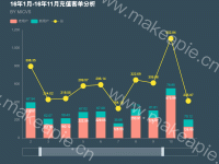 16年1月-16年11月充值客单分析 - category-work,dataZoom,grid,legend,series-bar,series-line,title,tooltip