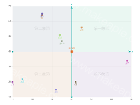 散点象限图，绘制各象限区域 - category-work,grid,markArea,markLine,markPoint,series-scatter,tooltip