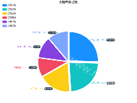 大唐热源占比 - category-work,legend,series-pie,title,tooltip
