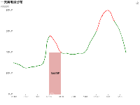 markArea虚线 - category-issue,grid,markArea,series-line,title,toolbox,tooltip,visualMap