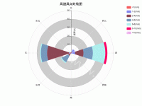 风速风向玫瑰图 - category-work,legend,polar,series-bar,title,tooltip