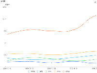 折线图 多条折线 - category-work,grid,legend,series-line,title,toolbox,tooltip