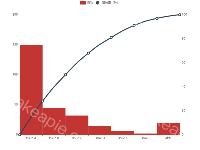 帕累托图 - category-work,grid,legend,series-bar,series-line,title,tooltip