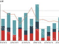 促销与销量的关系 - category-work,dataset,grid,legend,series-bar,series-line,tooltip