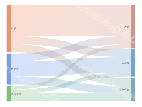 桑甚图 - category-work,series-sankey