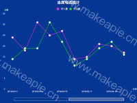 坐席电话统计 - category-work,dataZoom,grid,legend,series-line,title,tooltip