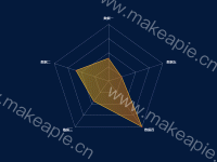 带单位的雷达图 - category-work,radar,series-radar,tooltip