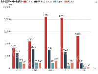 各个国家专利年份统计 - category-work,grid,legend,series-bar,title,toolbox,tooltip