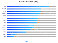 饮水安全工程供水保障率（地州） - category-work,grid,legend,series-bar,title,tooltip