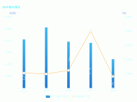 GDP增长情况 - category-work,grid,legend,series-bar,series-line,timeline,title,toolbox,tooltip