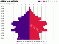 中国2016年年龄结构 - category-work,dataZoom,grid,legend,series-bar,timeline,title,toolbox,tooltip