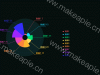 玫瑰饼图加雷达图 - category-work,legend,polar,series-pie,tooltip
