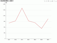 活动/展会期间人流统计 - category-work,dataZoom,grid,legend,series-line,title,toolbox,tooltip