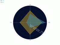 雷达图 - category-work,legend,radar,series-radar,tooltip