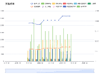 预算成本 - category-work,dataZoom,grid,legend,series-bar,series-line,title,tooltip