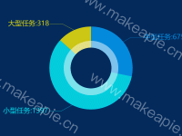 任务等级统计 - category-work,series-pie,tooltip