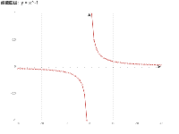 函数曲线：y = x^-1 - category-work,grid,series-line,title,tooltip