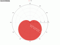 极坐标和雷达图显示心型 - category-work,legend,polar,radar,series-bar,series-line,series-radar,title,tooltip