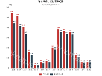 每日申请、实际乘车对比 - category-work,grid,legend,series-bar,title,tooltip