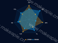 有毒气体雷达图 - category-work,legend,radar,series-radar,tooltip