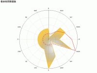 极坐标双数值轴 - category-work,legend,polar,series-line,title,tooltip