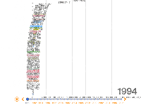 咖啡出口排行條狀統計圖 - category-work,grid,markLine,series-bar,timeline,title,tooltip