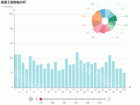 路面工程数据分析 - category-work,grid,series-bar,series-pie,timeline,title,tooltip